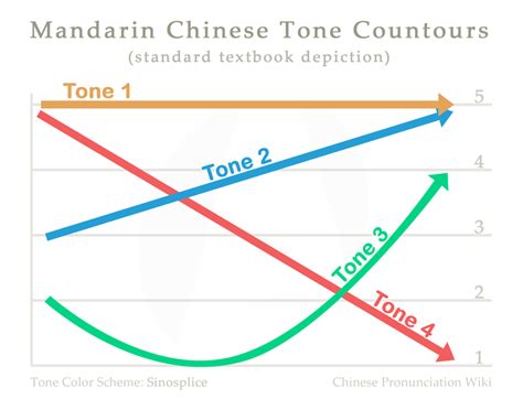 Four Tones Chinese Pronunciation Wiki