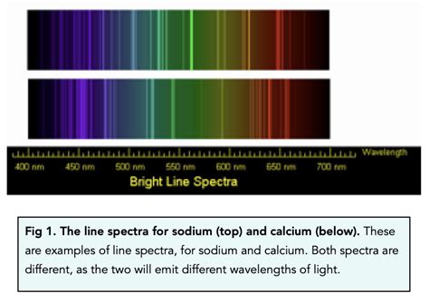 Flame Emission Spectroscopy Gcse Chemistry Study Mind