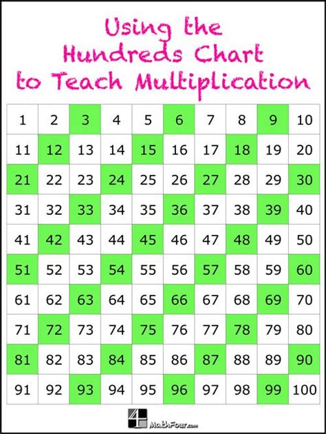 Using The Hundreds Chart To Teach Beginning Multiplication Hundreds