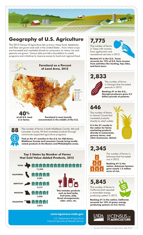 Infographics 2012 Census Of Agriculture Usdanass