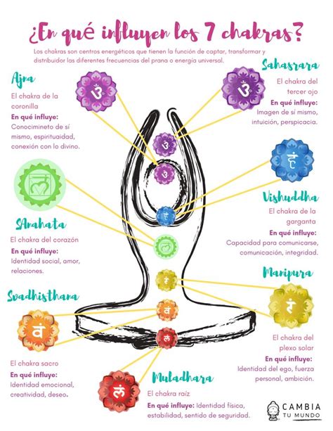 Les 7 Chakras Mente Cuerpo Y Espíritu Yoga Kundalini Equilibrio Del