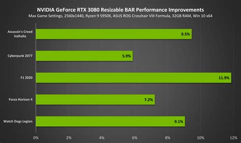 Nvidia Enables Resizable Bar For Geforce Rtx 30 Series Graphics Cards