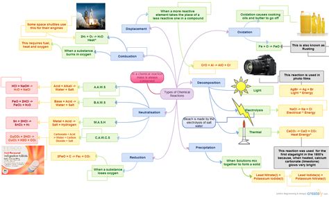 Types Of Chemical Reactions Mind Map Creately