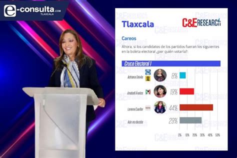 En entrevista con juan manuel jiménez, lorena cuéllar, candidata a la gubernatura de tlaxcala por parte de morena nos presentó los detalles de su y. Arrasa Lorena Cuéllar en encuesta rumbo al 2021 | e ...