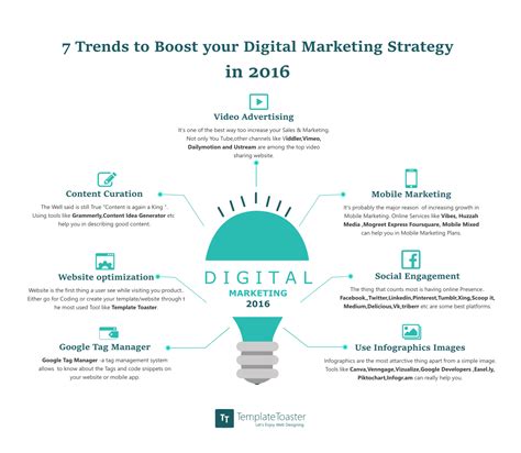Creating a digital marketing strategy. 7 Trends to Boost your Digital Marketing Strategy in 2016 ...