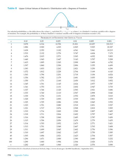 Maybe you would like to learn more about one of these? Student T-distribution Table | Statistical Theory ...