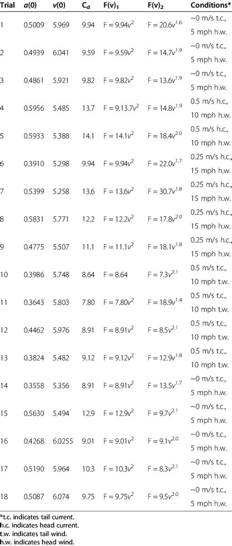 Drag Coefficient Results Download Table