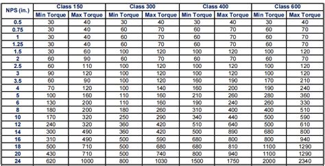 Tabla De Valores De Par De Tornillo De Junta De Herida Espiral Ningbo