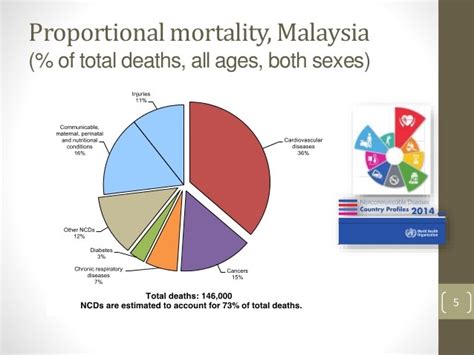 There are 425 million people with diabetes in the world. Malaysian Data - Menopause Facts