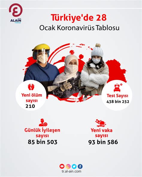 Türkiye de 28 Ocak Koronavirüs Tablosu