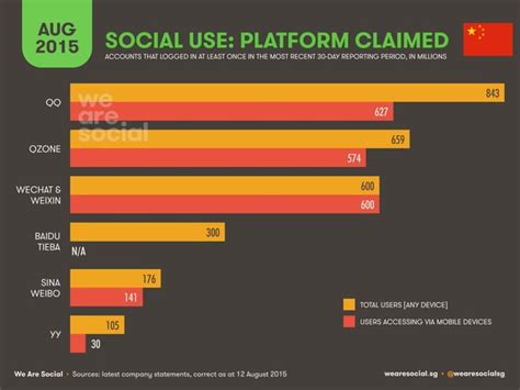 digital social and mobile in china in 2015