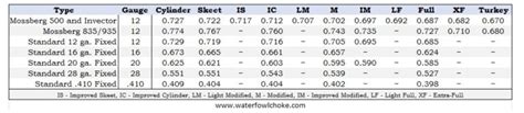 Mossberg Choke Tube Chart Sizes And Diameters Waterfowlchoke