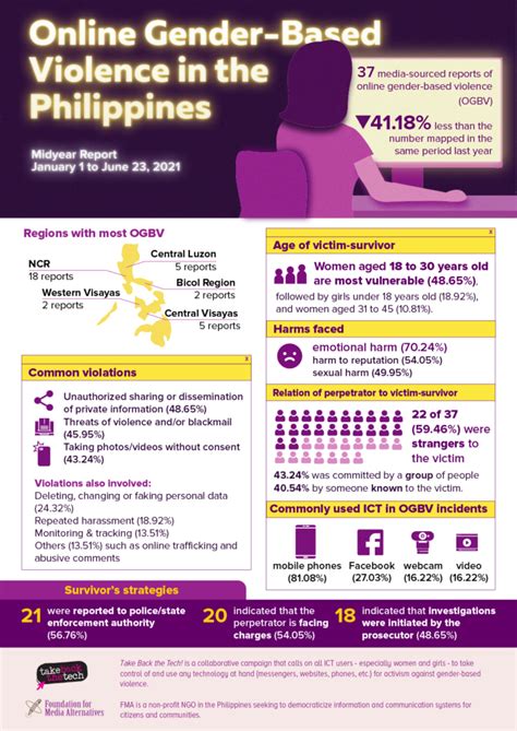 Online Gender Based Violence In The Philippines Mid Year Report
