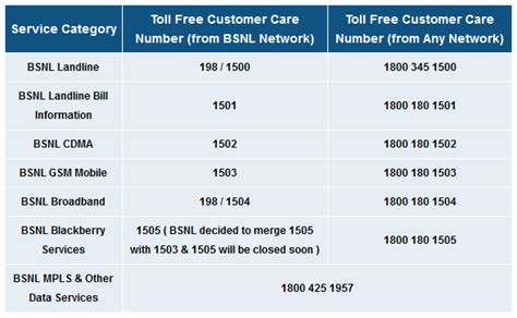 Submit your complaint or review on tvs tyres customer care. BSNL Customer Care Number Hyderabad, Telanagana & A.P ...
