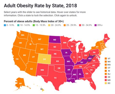 u s obesity rates hit historic highs in 2018 nine states reach adult obesity rates of 35