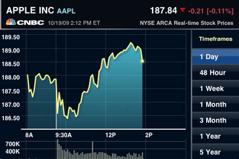Register to see the volatility skew. 'CNBC Real-Time' Brings Free Real-Time Stock Quotes to iPhone - MacRumors