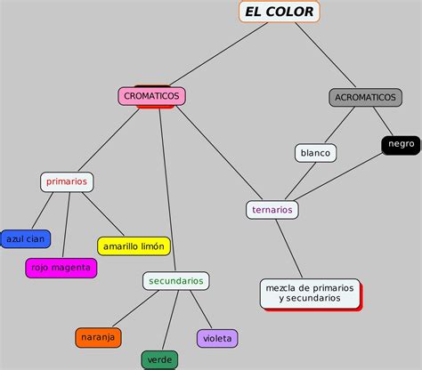 Plasticavisual Mjldelacasa Mapa Conceptual Del Color