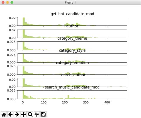 Python How To Set Same Y Axis Scale To All Subplots With Matplotlib