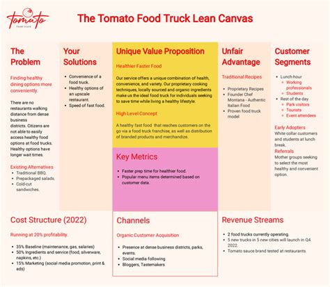 Food Truck Startup Lean Canvas Xtensio