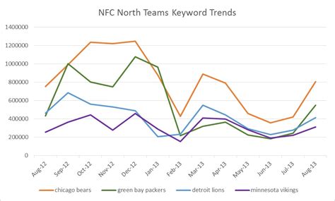 How To Build A Keyword Trend Graph With Adwords Keyword Planner