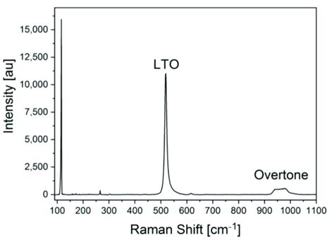 Raman Spectrum Of The Silicon Unmounted Chip Measured Using 5145 Nm