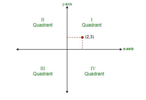 Quadrants Definition
