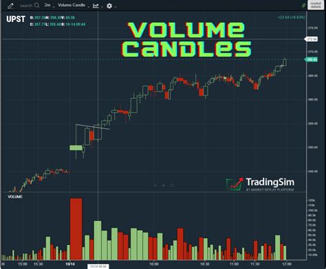 Vol Candlesticks How To Trade Wthis Powerful Indicator Tradingsim