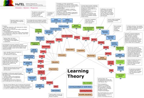 The learning & technology blog: How our learning theories shape how we