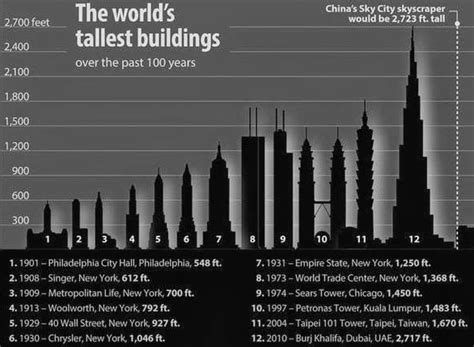 List Of Top 100 Tallest Buildings In The World With Fact File Kadva Corp