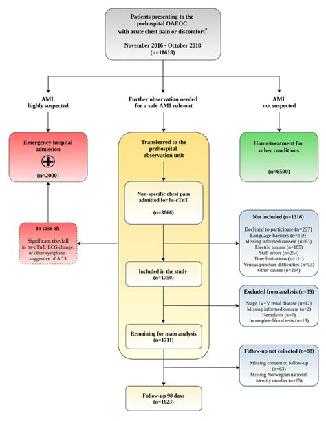 Patient Flow Diagram Management Of Acute Chest Pain At The Oaeoc And