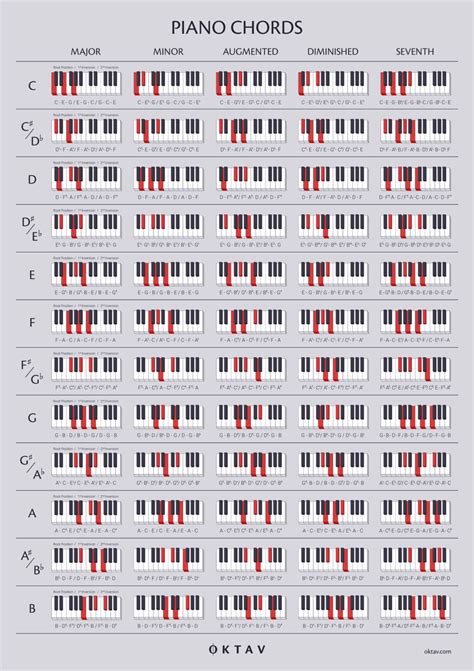 Free Printable Piano Chord Chart For Beginners Free Templates Printable