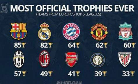 See The Top 10 Football Clubs With The Most Official Trophies Ever