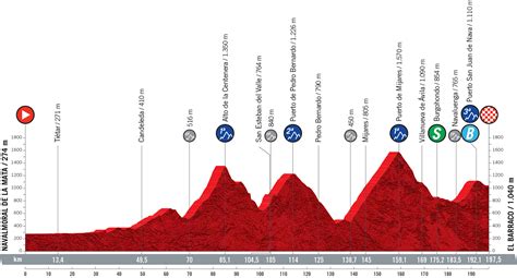 Vuelta A Espana 2021 Etap 15 Przekrojemapki