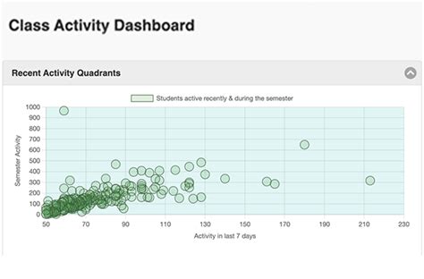 Blackboard Class Activity Dashboard Center For The Advancement Of