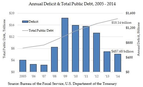 Obamas Spending Spree Could Push Long Term Deficit Over 1 Trillion