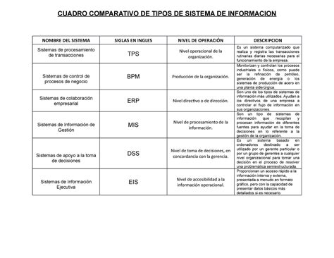 Cuadro Comparativo De Tipos De Sistema De Informacion Cuadro Comparativo De Tipos De Sistema