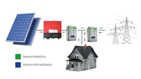 Schema Impianto Fotovoltaico Guida Alla Progettazione Biblus Net