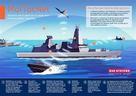 Bae Systems Infographics On Behance