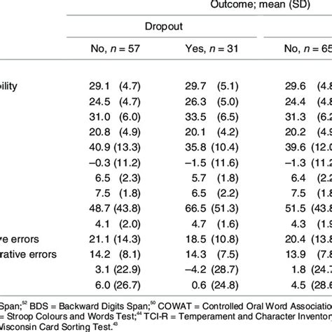 Personality Tci R Novelty Seeking Subscales And Neurocognitive