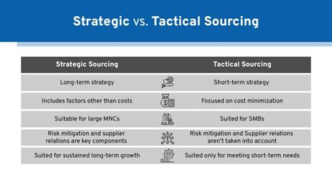 Whats The Difference Between Strategic And Tactical Sourcing