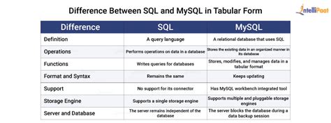 Sql Vs Mysql Key Differences Between Sql And Mysql