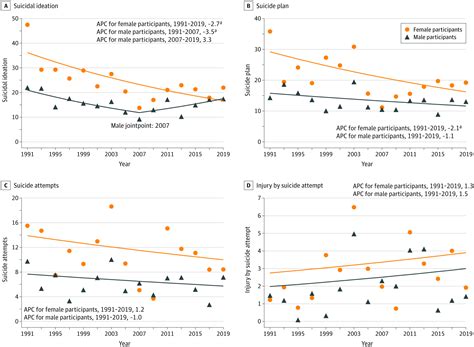 Temporal Trends And Disparities In Suicidal Behaviors By Sex And Sexual Identity Among Asian