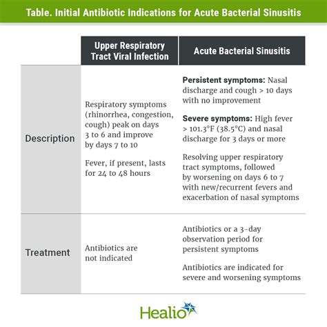 Stewardship In The Pediatricians Office Antibiotic Use For Acute