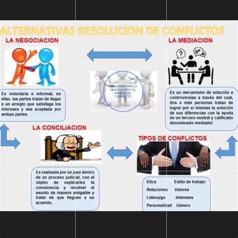 Mecanismos Alternativos De Resolución De Conflictos By Andrés Cano
