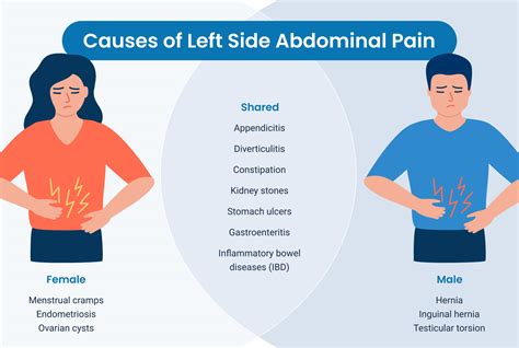 Female Abdominal Pain