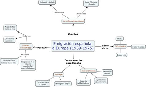 Mapa conceptual de la migración Guía paso a paso