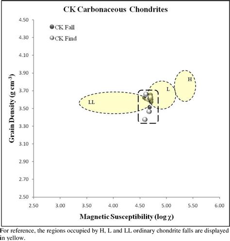 Survey Of Meteorite Physical Properties Density Porosity And Magnetic