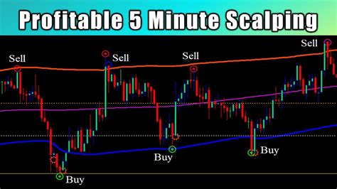 5 Minute Forex Scalping System With Target Bands Indicator Youtube