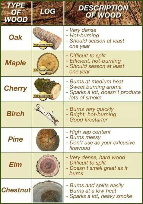 Types Of Firewood Wood Burning Crafts Wood Burning Patterns Wood
