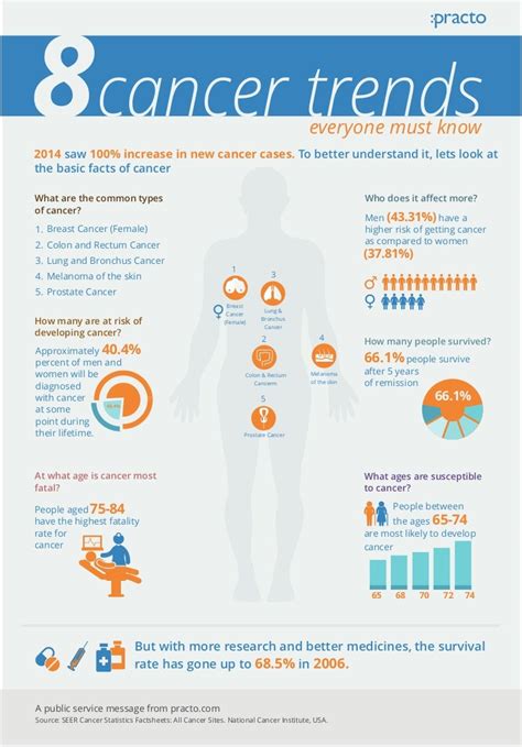 Infographic 8 Cancer Trends Everyone Must Know